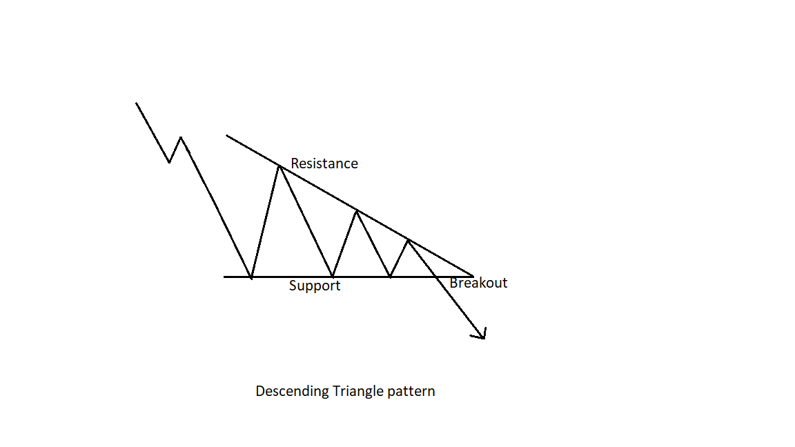 Descending Triangle pattern
