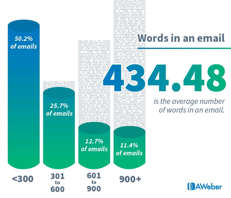 average words in an email 