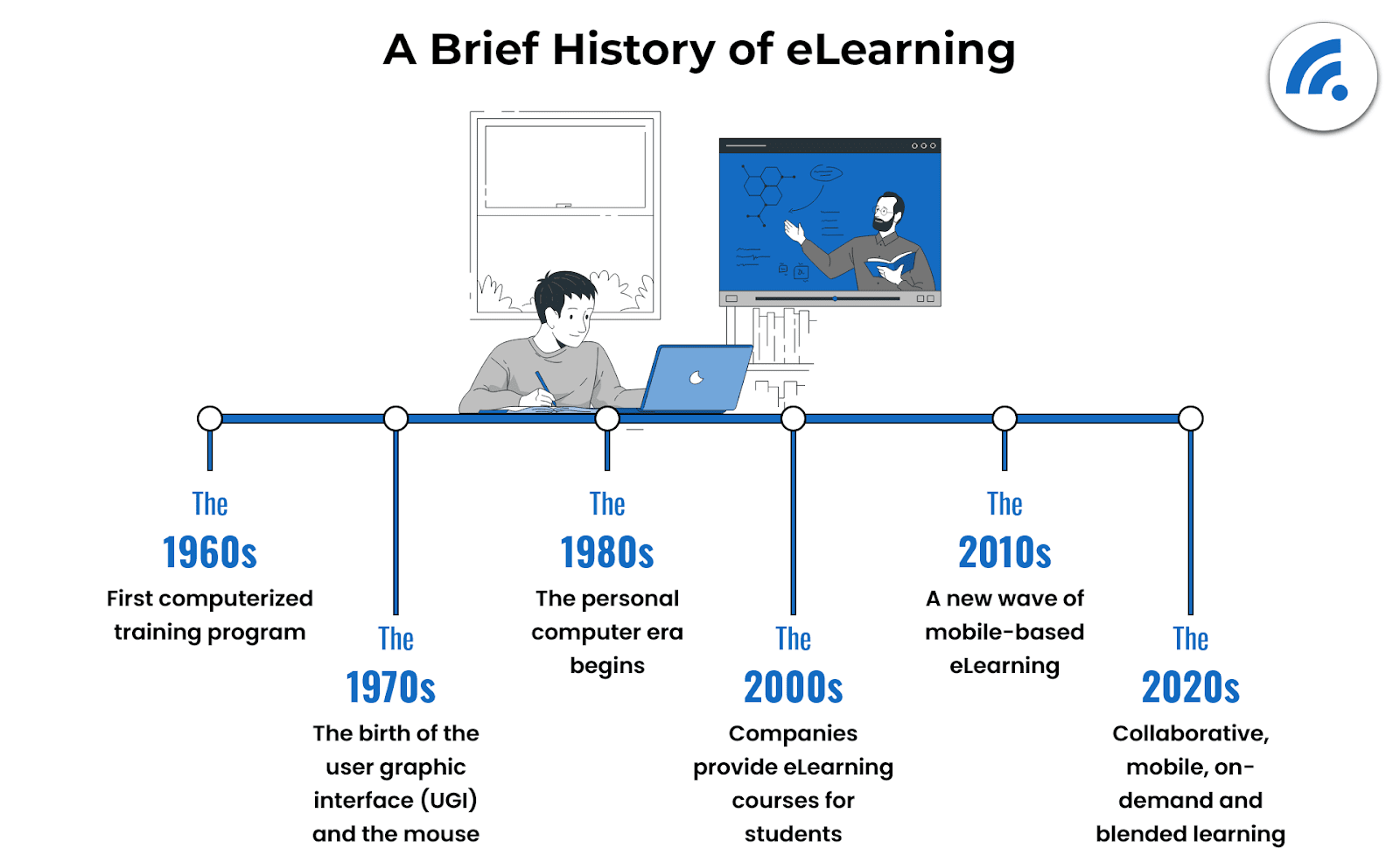 A brief history of eLearning