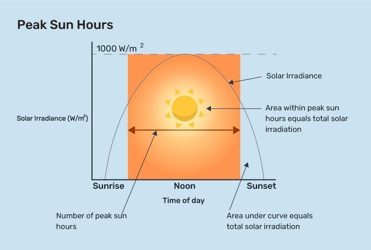 Peak sun hours.