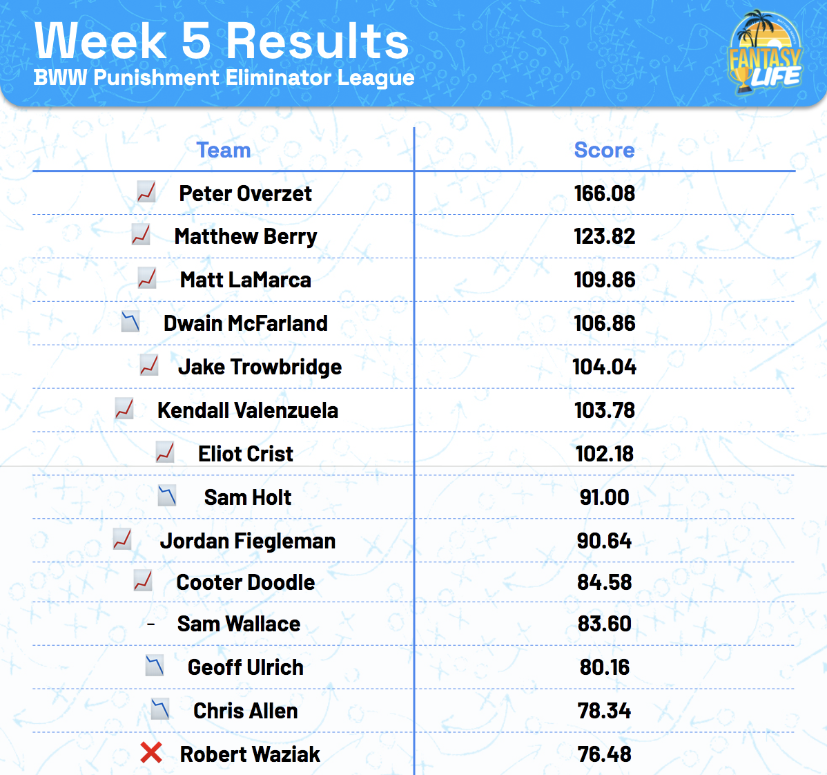 Buffalo Wild Wings Punishment Eliminator League. Week 6 Update.