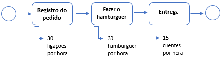 Exemplo de sistema de delivery em hamburgueria com gargalo na entrega.
