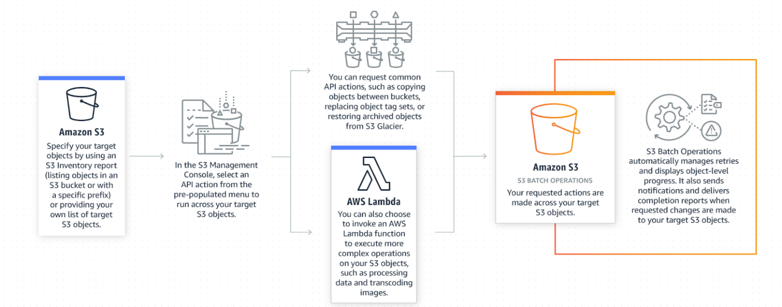 Amazon Redshift Data Lake Export - S3 Batch Operations Diagram