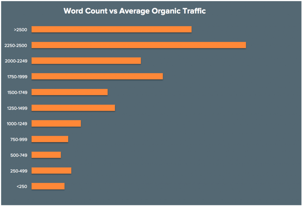 How Long Should Your Blog Articles Be? (With Word Counts for Every Industry)