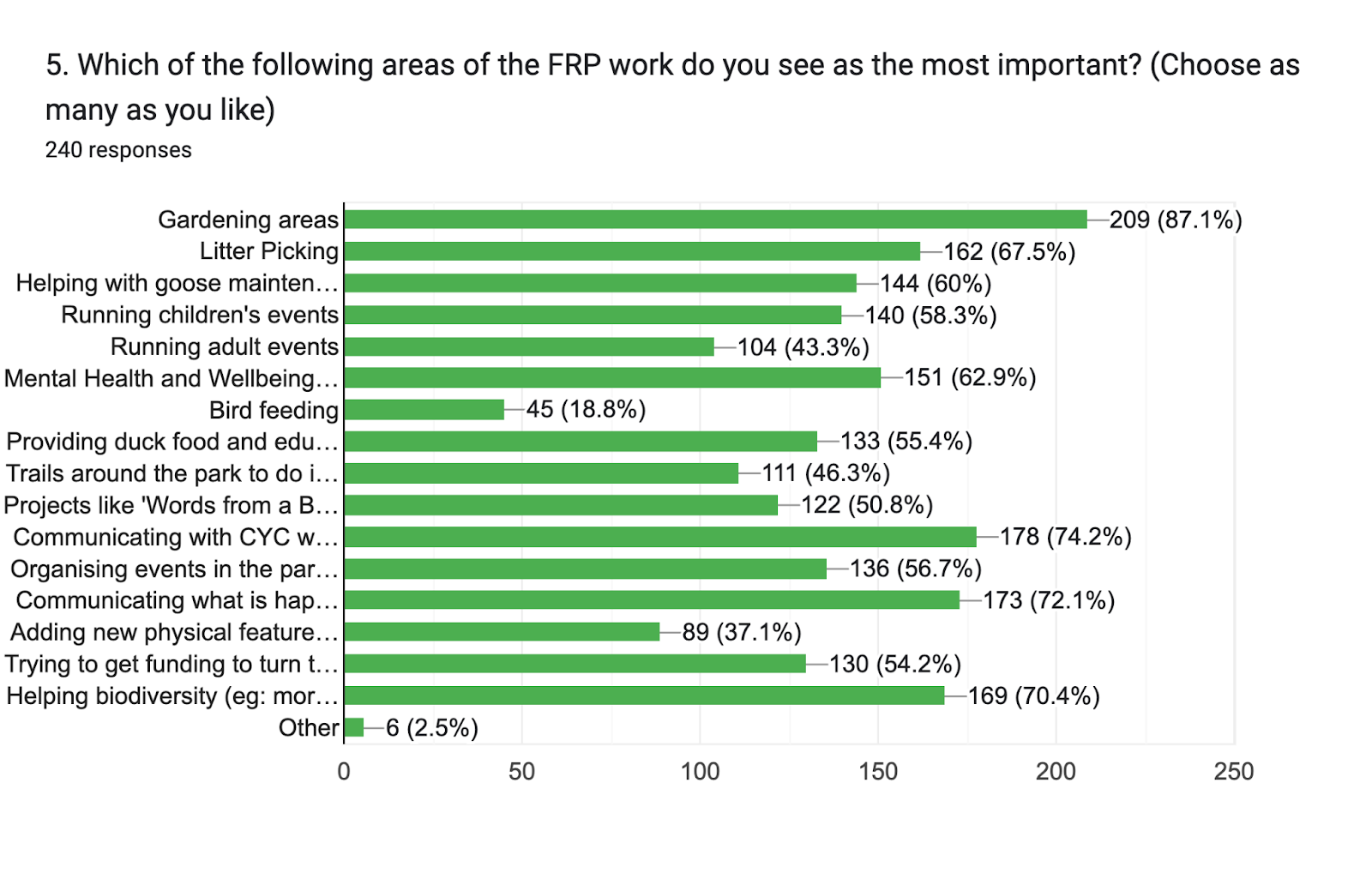 Forms response chart. Question title: 5. Which of the following areas of the FRP work do you see as the most important? (Choose as many as you like). Number of responses: 240 responses.