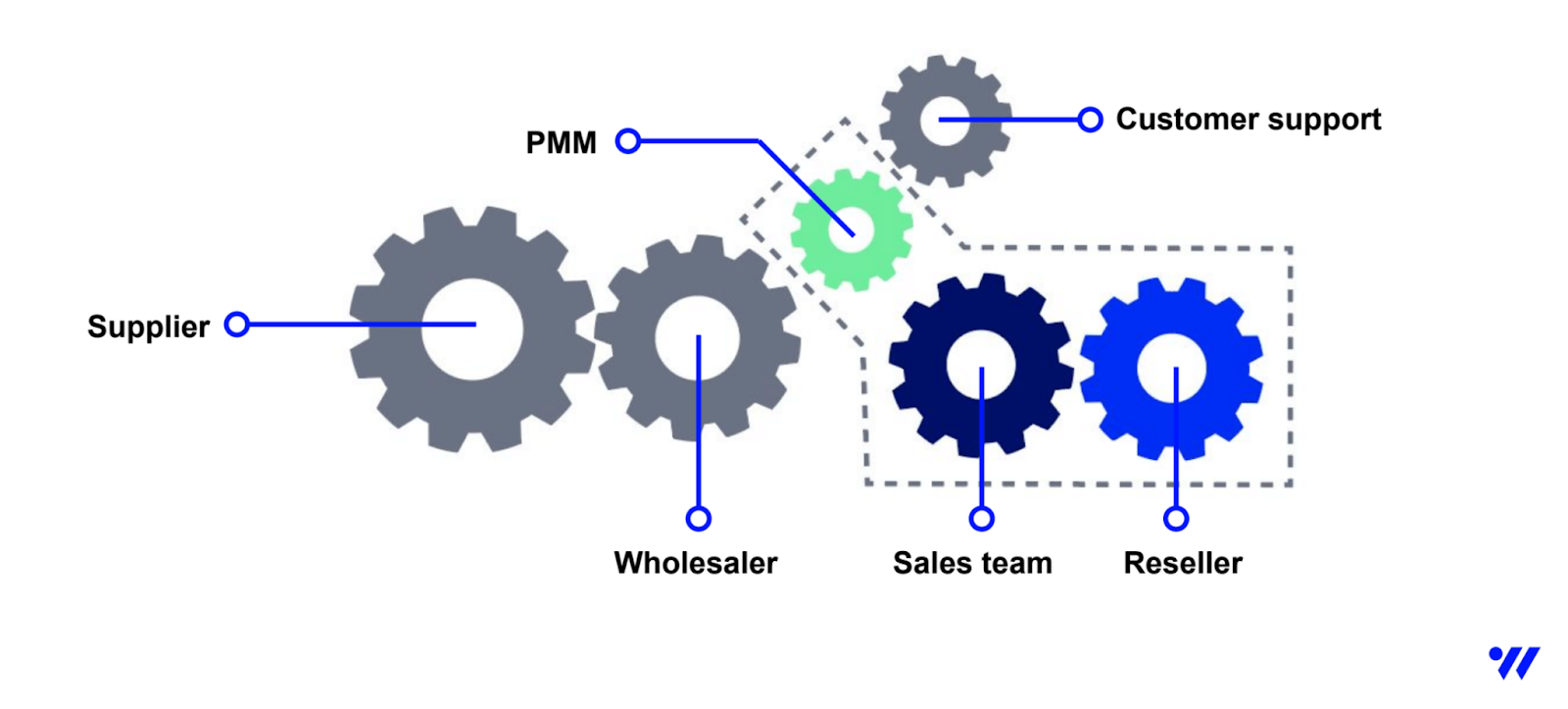 A diagram illustrating how enablement works in the industry.