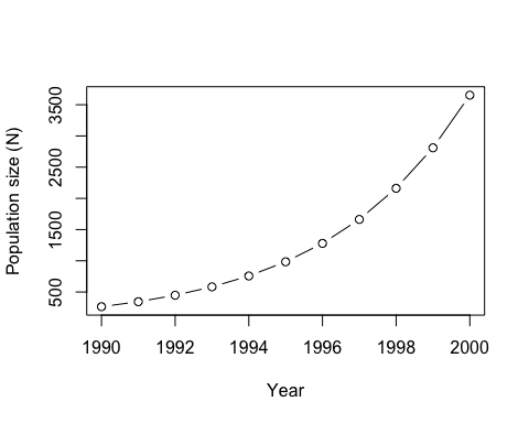 A time series of population size from 1990 to 2000 shows an upward, accelerating exponential growth curve.
