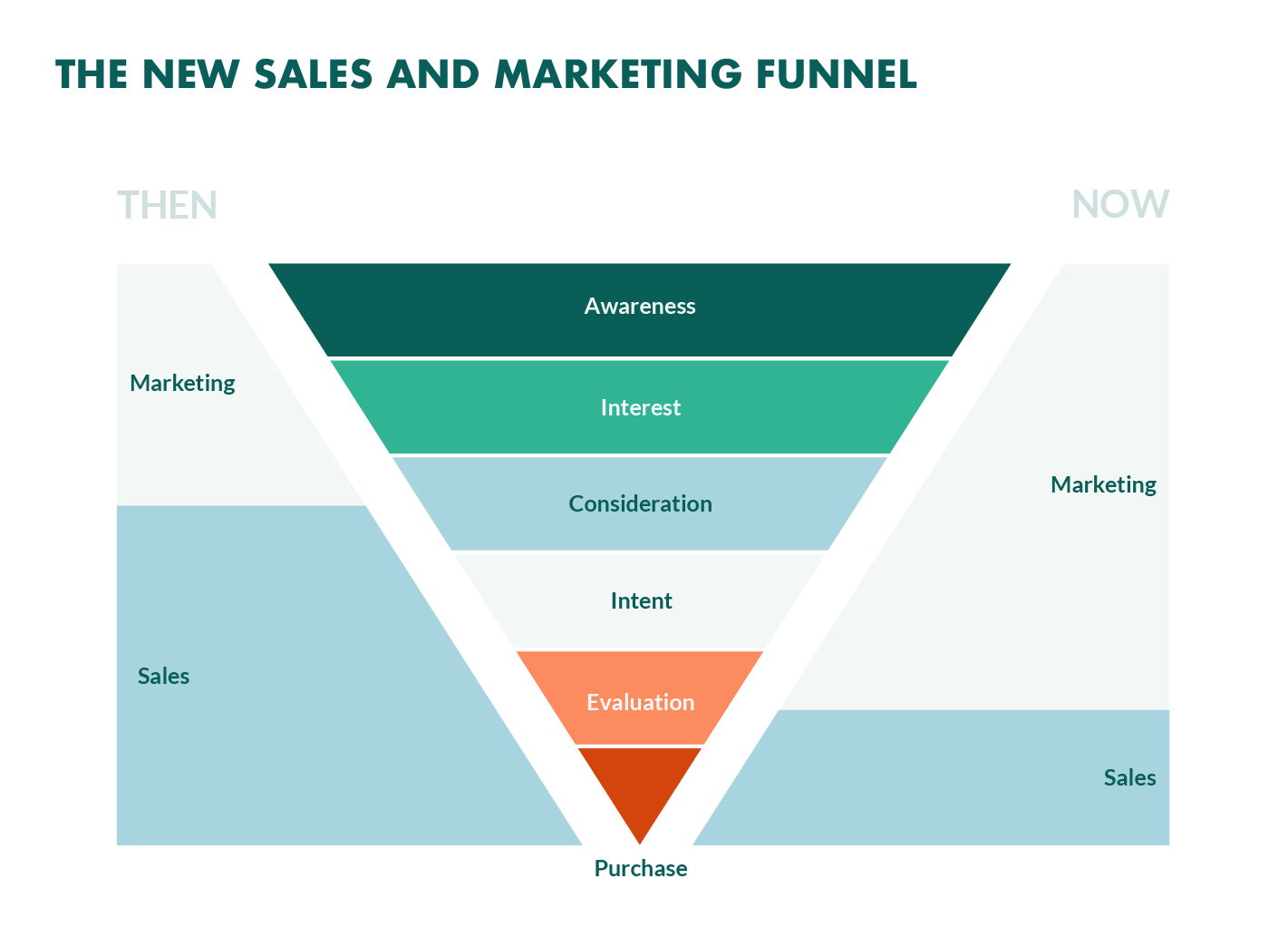 How Sales &amp; Marketing Alignment Increased Revenue by 34%