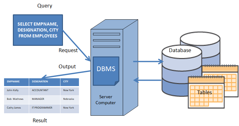 SQL Server (Structured Query Language) - Nguồn: csveda