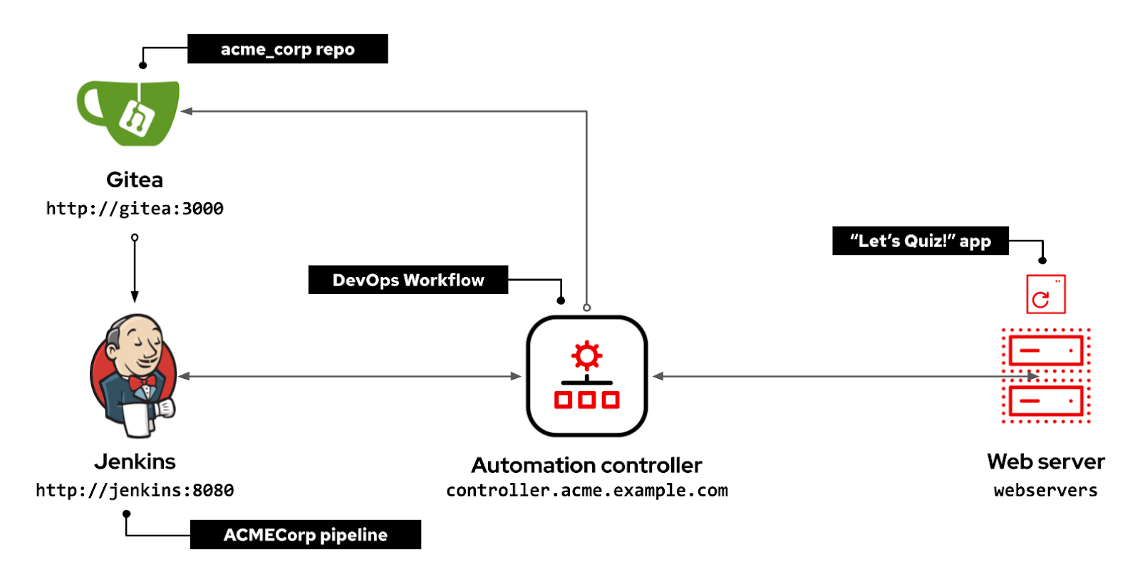 DevOps and CI/CD with automation controller