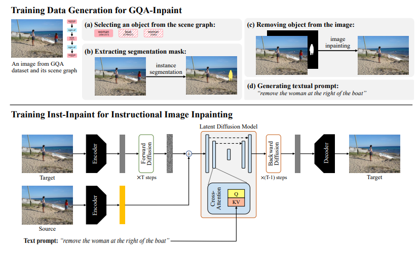 《超越Photoshop：Inst-Inpaint如何通过扩散模型颠覆物体去除》 四海 第4张