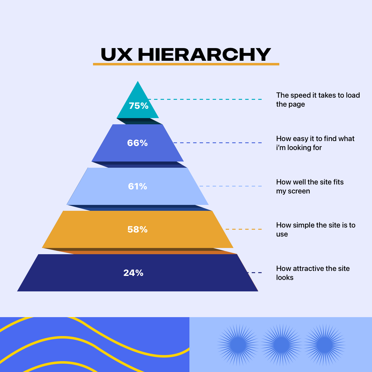UX Hierarchy