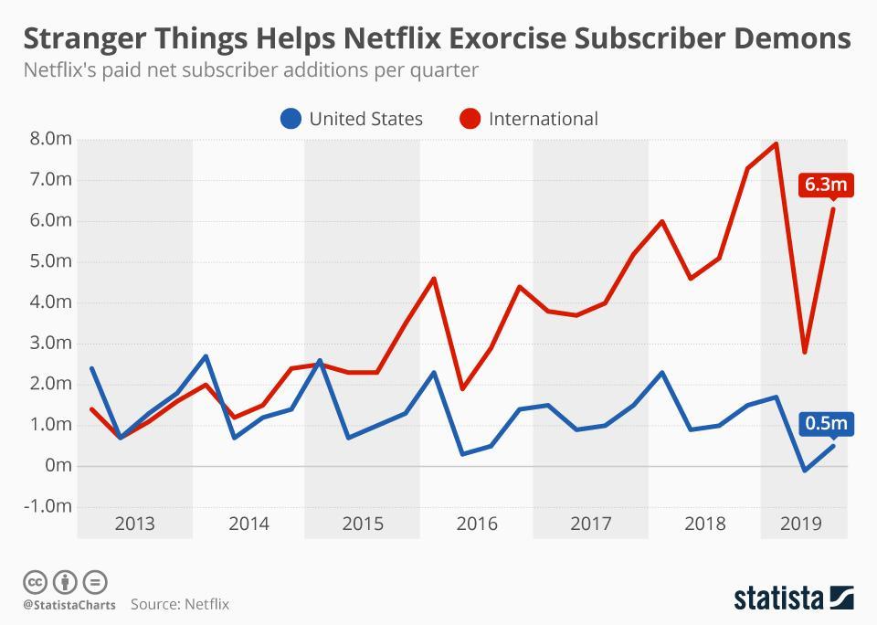 Netflix's Paid Net Subscribers Additions Per Quarter