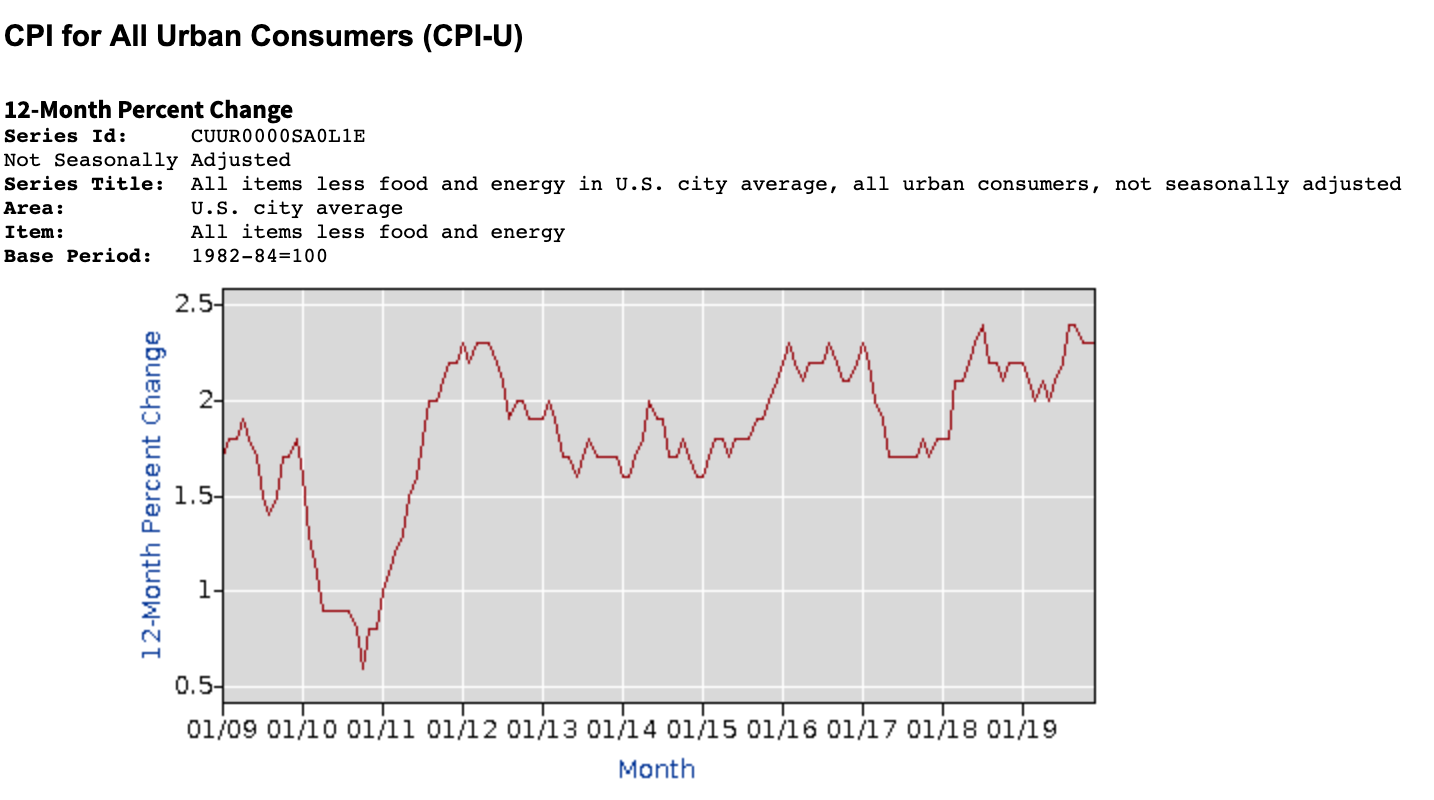 The reported inflation rate today is around 2% annually. 