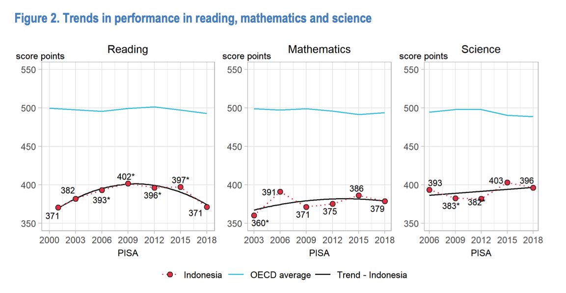 Tes PISA 2022 Hasil Apa yang Bisa Kita Harapkan? REFO