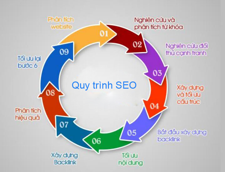 Quy trình seo website chuẩn trong 6 bước