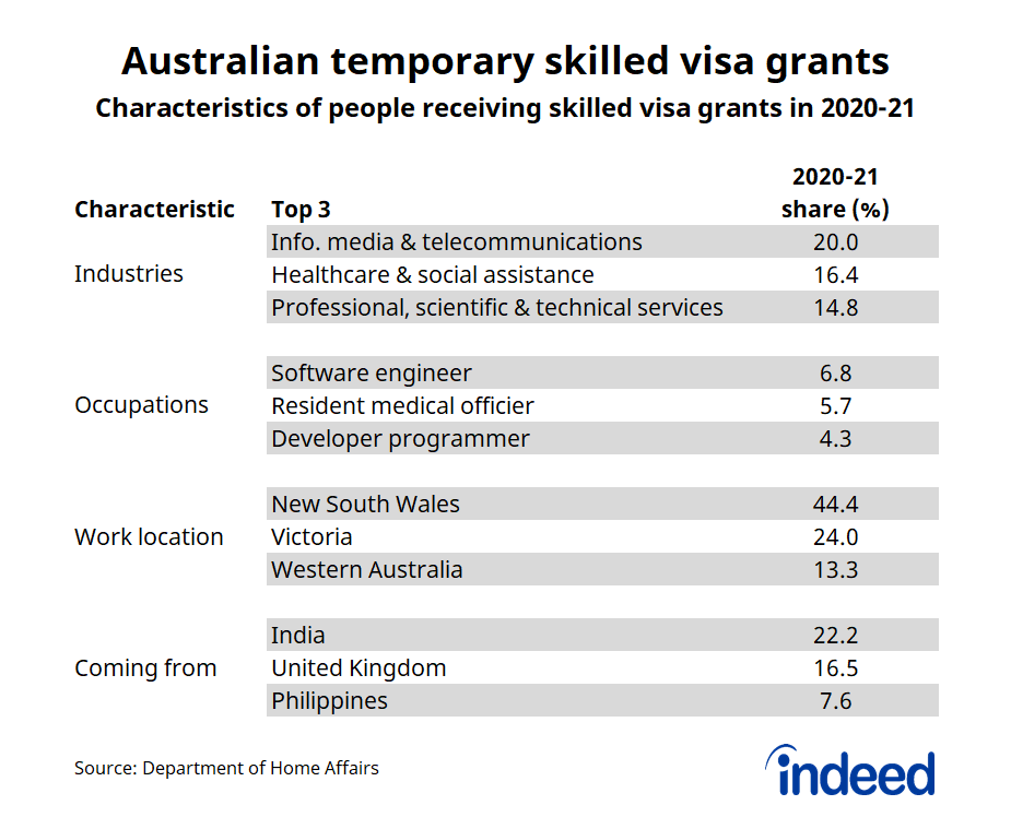 Table titled “Australian temporary skilled visa grants.”