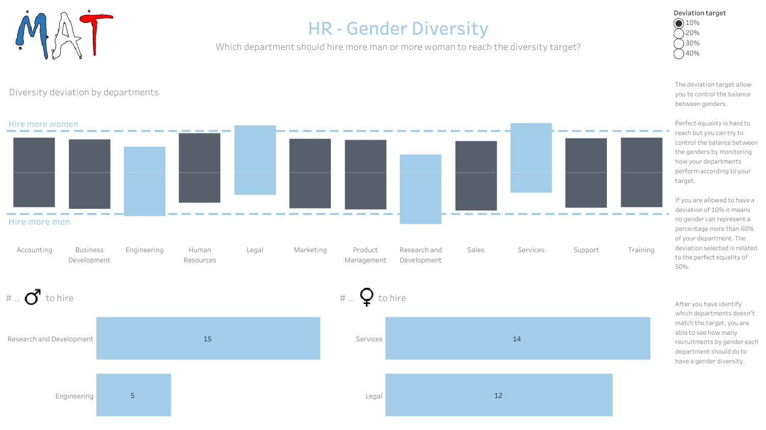 HR Department KPI: Gender Diversity Targets