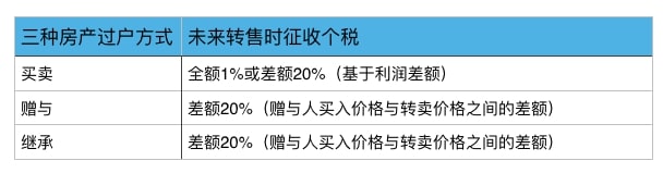 未来转售时三种方式个税差异