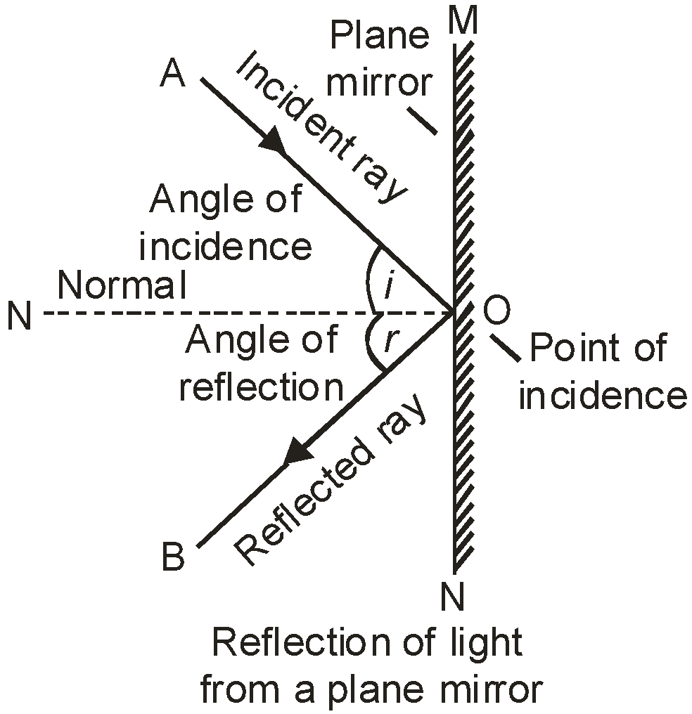 Some Important Terms Used In The Reflection Of Light