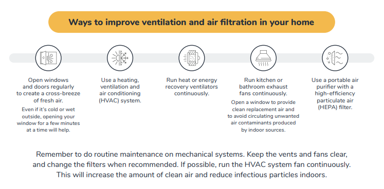 Graphic listing five ways to improve ventilation and air filtration in your home: 1. Open windows and doors regularly to create a cross-breeze of fresh air. Even if it’s cold or wet outside, opening your window for a few minutes at a time will help. 2. Use a heating, ventilation, and air conditioning, or HVAC, system. 3. Run heat or energy recovery ventilators continuously. 4. Run kitchen or bathroom exhaust fans continuously. Open a window to provide clean replacement air and to avoid circulating unwanted air contaminants produced by indoor sources. 5. Use a portable air purifier with a high-efficiency particulate air, or HEPA, filter. Note: Remember to do routine maintenance on mechanical systems. Keep the vents and fans clear, and change the filters when recommended. If possible, run the HVAC system fan continuously. This will increase the amount of clean air and reduce infectious particles indoors.