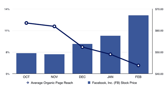 Facebook stock price vs organic reach