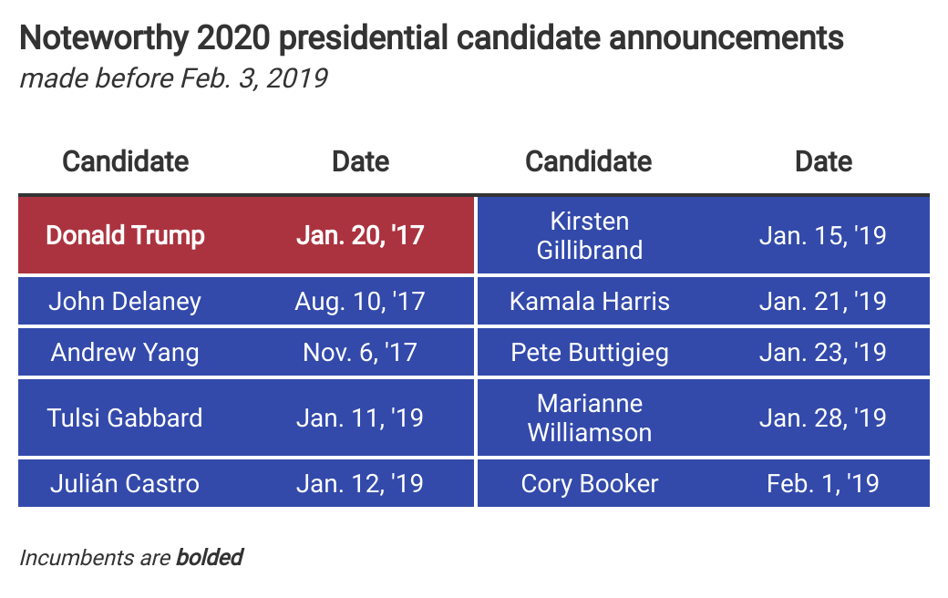 How 2024’s presidential election timeline compares to…