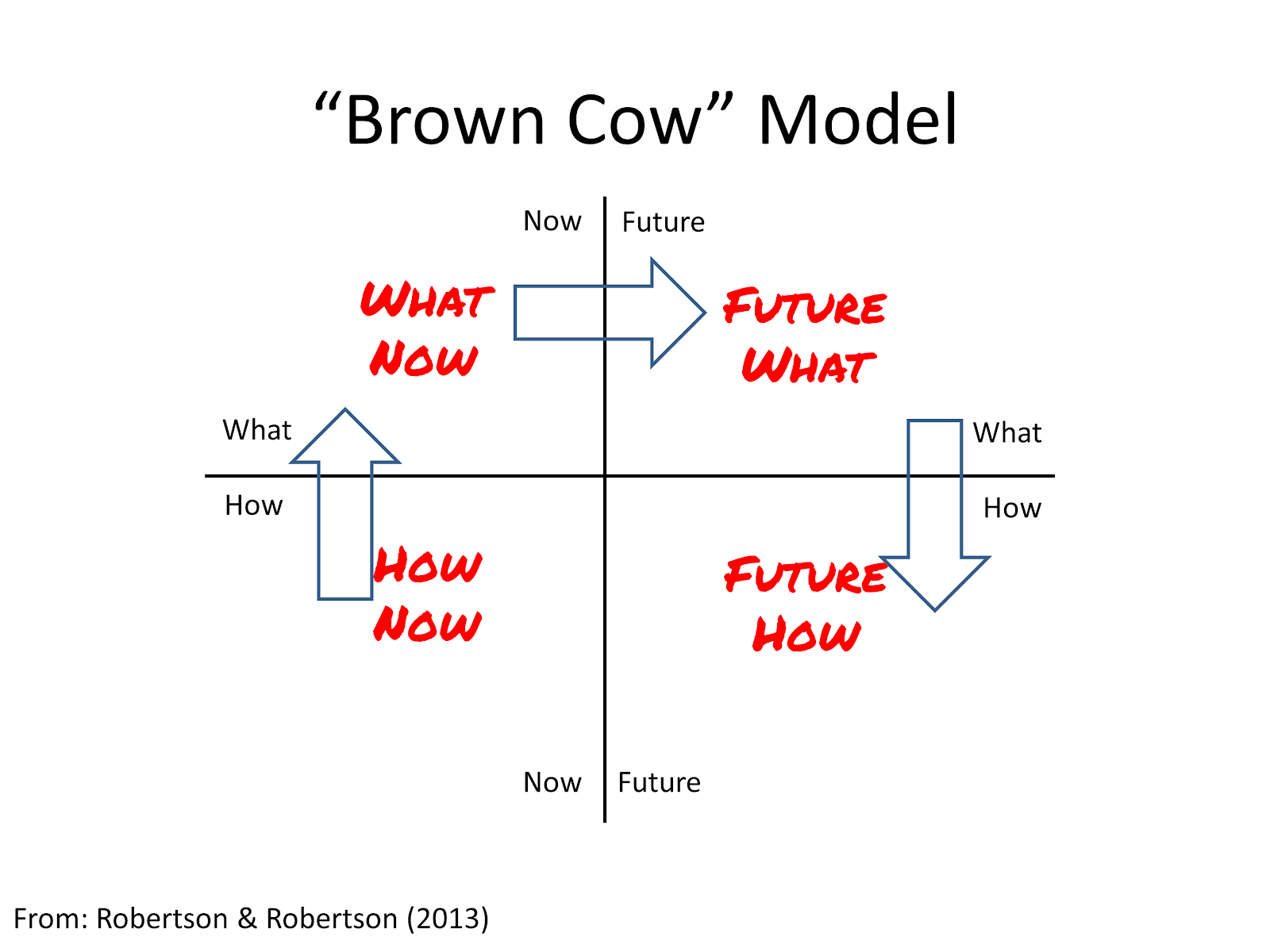 Brown Cow Model. Four quadrants. How Now, What Now, Future What, Future How. From Robertson & Robertson (2013)