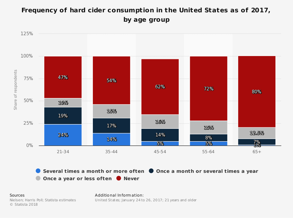 Estadísticas de la industria de la sidra dura en Estados Unidos por grupo de edad