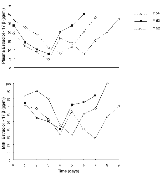 Estradiol-17b concentrations in plasma and milk during a short estrous cycle in three yaks.