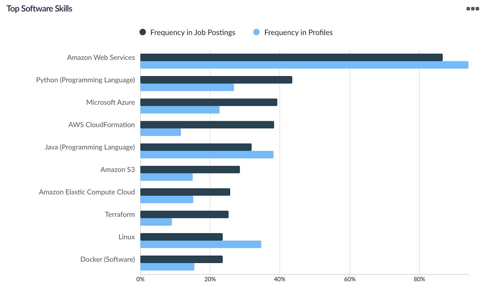 top technical skills, solutions architects