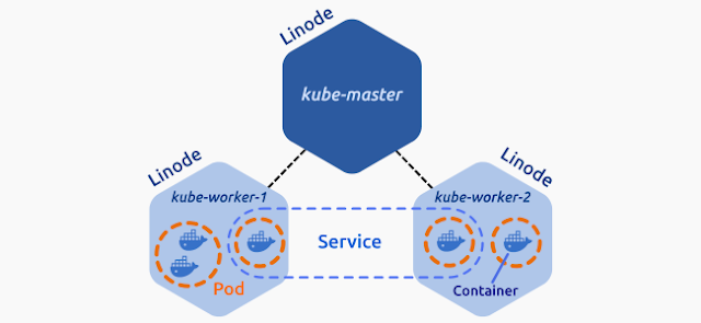 Kubernetes in DevOps - Part 2