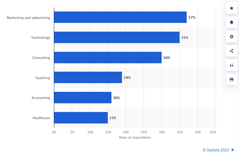 use of generative AI by marketing and advertising companies