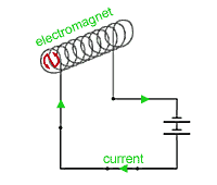 Interactive graphic of electromagnet