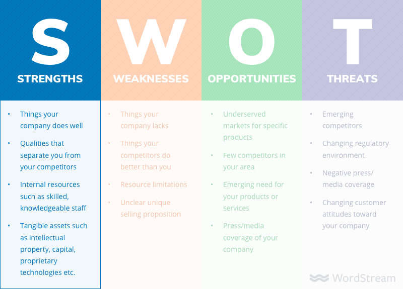 An Introduction To Swot Analysis Analytics Steps