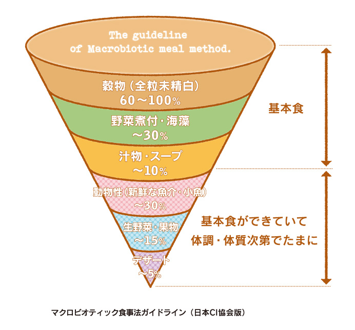 食事法ガイドライン