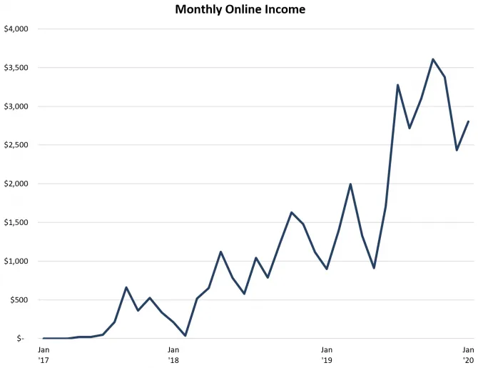 income chart