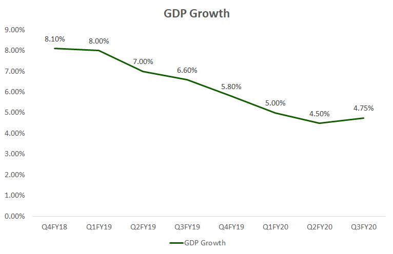 India GDP Growth