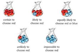 Image result for probability Impossible