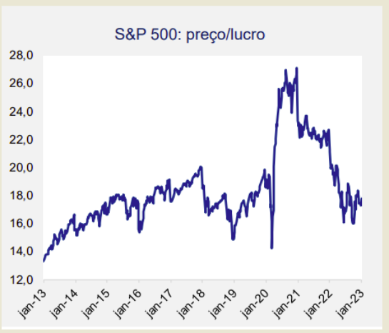gráfico PL S&P500 