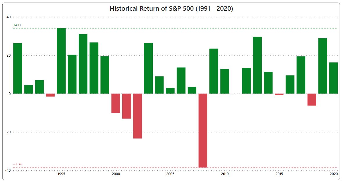 Historical Return of S&P 500