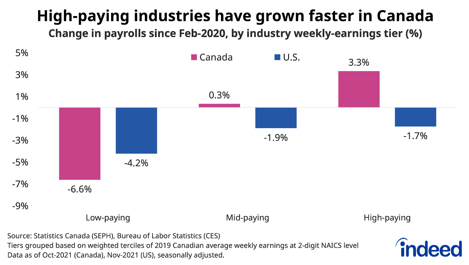 Bar chart titled “High-paying industries have grown faster in Canada.” 
