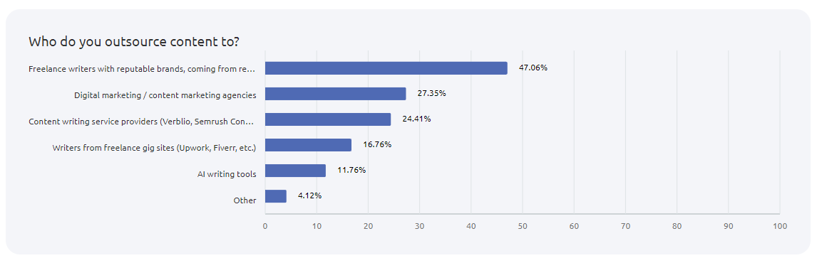 semrush content marketing outsourcing statistics