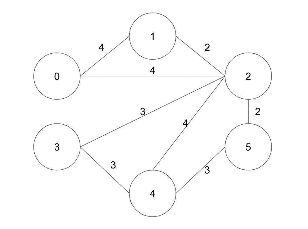 Kruskal's Algorithm Python Test, Initial Graph
