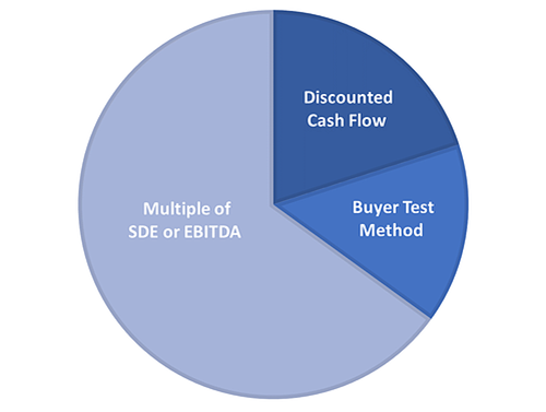 Multiple of SDE or EBITDA, Buyer Test Method, and Discounted Cash Flow Methods of Business Valuation