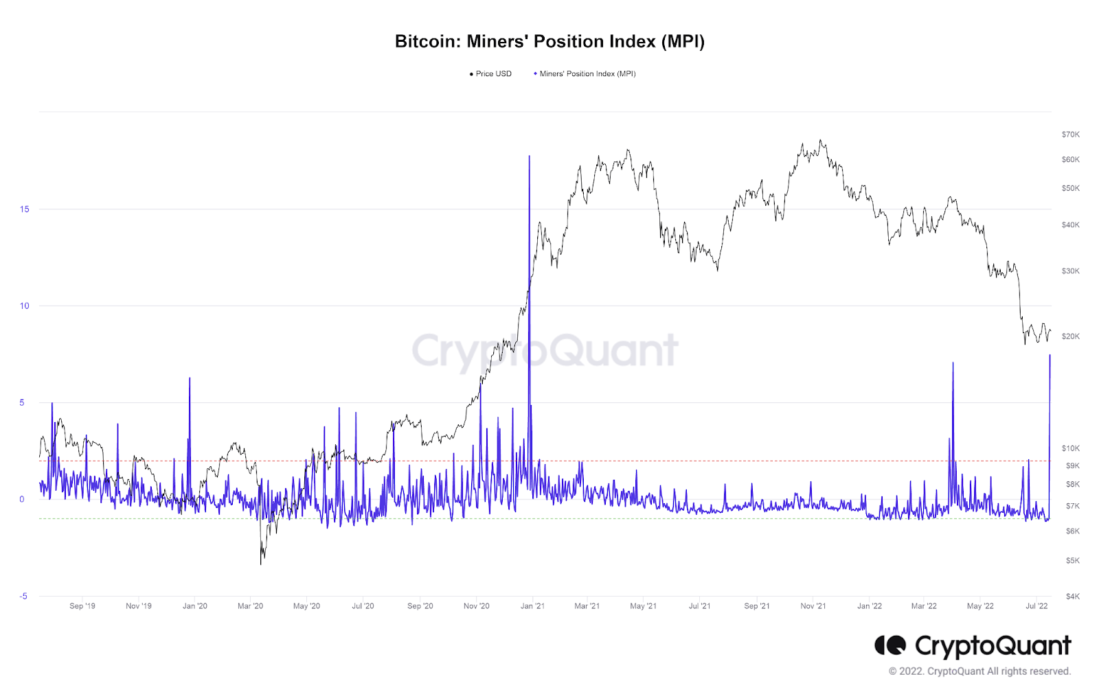 Deep-dive: Bitcoin's price and technical indicators 9