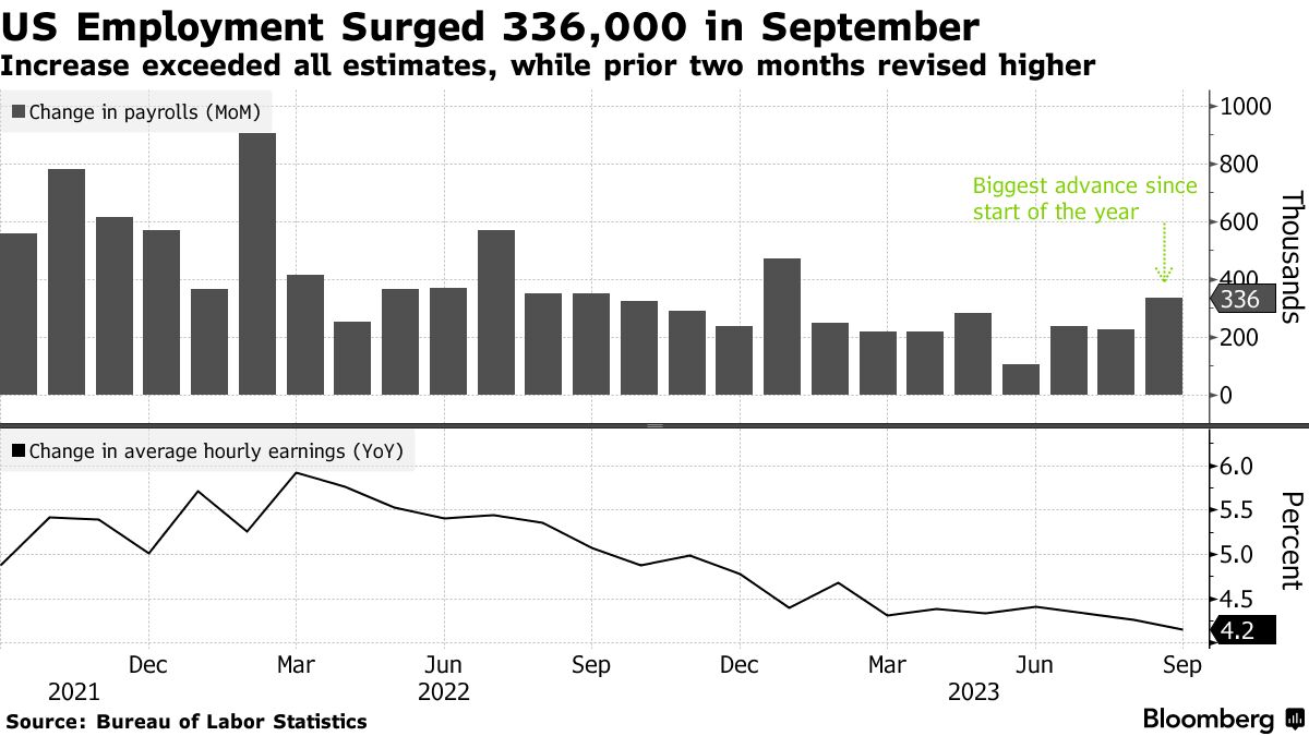 US employment (Source: Bureau of Labor Statistics)