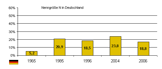 Marktanteile der Nenngröße N in der BRD