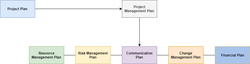 Plan graph