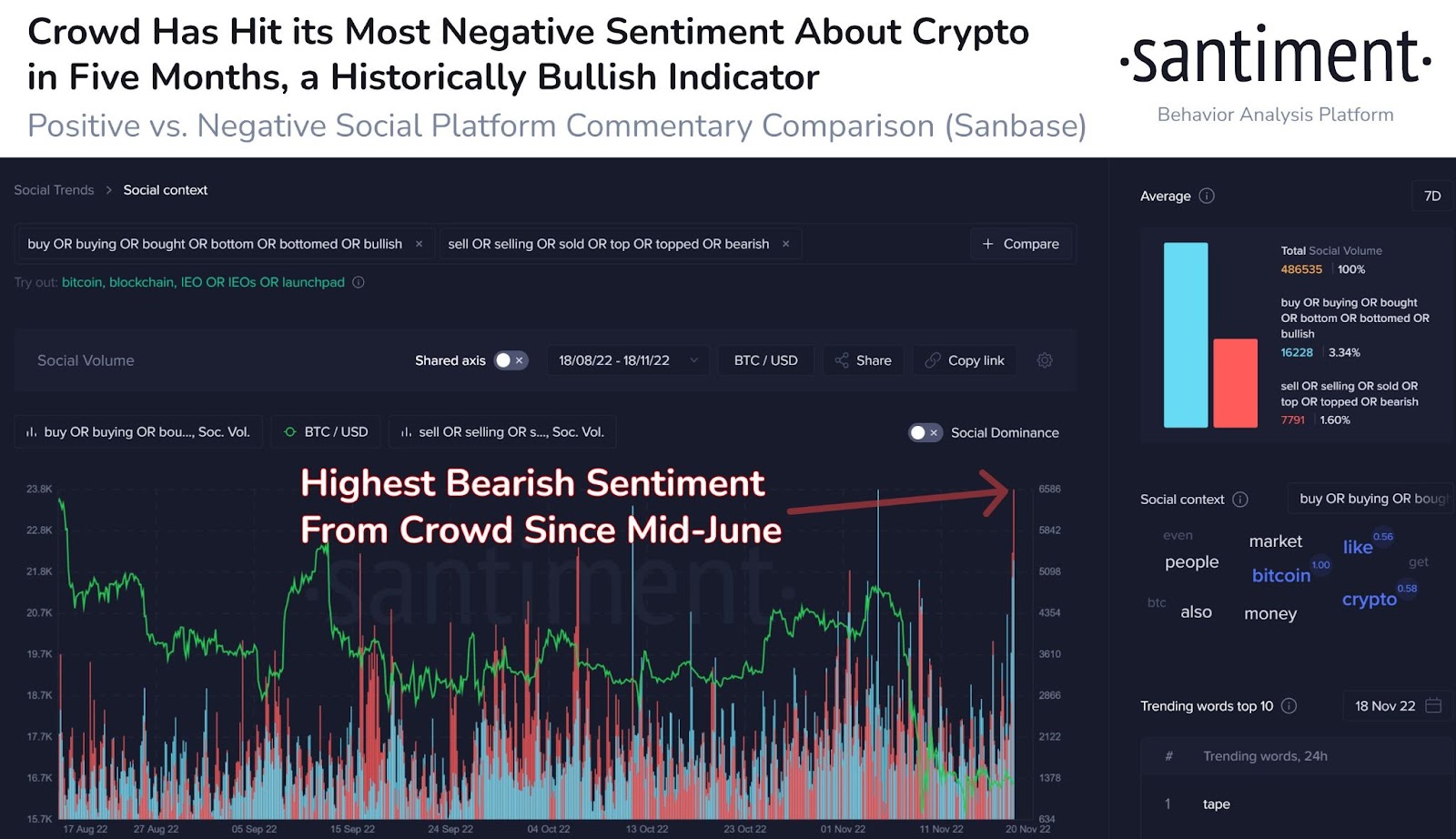 Crypto market sentiment (Source: Santiment)